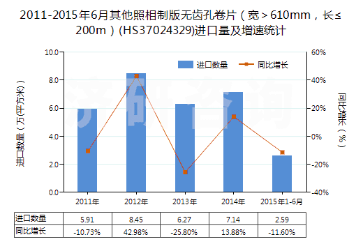 2011-2015年6月其他照相制版無齒孔卷片（寬＞610mm，長≤200m）(HS37024329)進(jìn)口量及增速統(tǒng)計(jì)